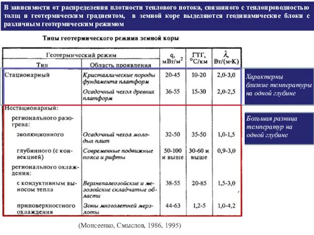 Характерны близкие температуры на одной глубине Большая разница температур на одной глубине