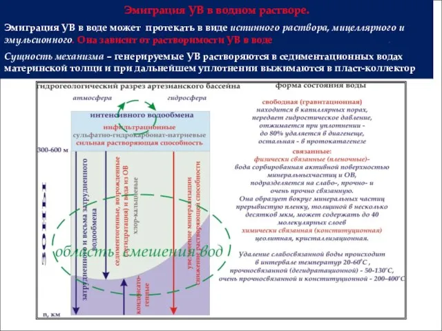 Эмиграция УВ в водном растворе. Эмиграция УВ в воде может протекать