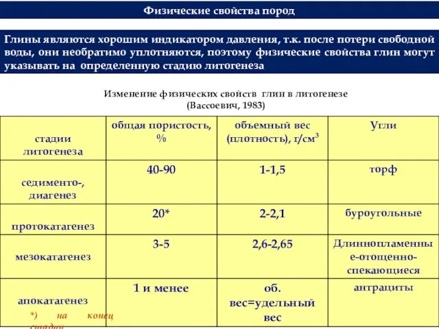 Физические свойства пород Изменение физических свойств глин в литогенезе (Вассоевич, 1983)