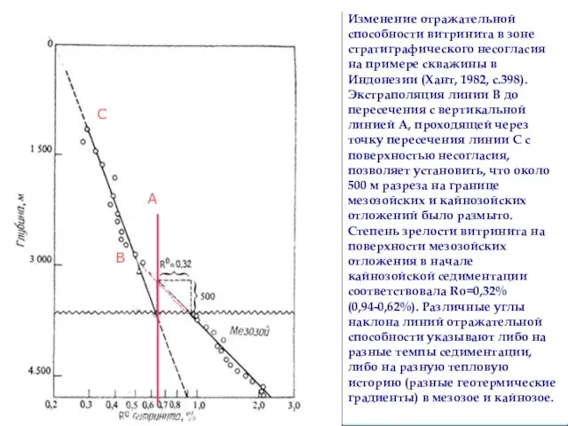 Изменение отражательной способности витринита в зоне стратиграфического несогласия на примере скважины