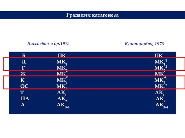 Конторович, 1976 Вассоевич и др.1975 Градации катагенеза Б ПК ПК Д