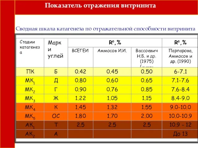 Показатель отражения витринита Сводная шкала катагенеза по отражательной способности витринита