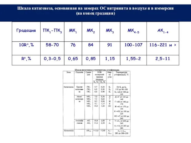 Шкала катагенеза, основанная на замерах ОС витринита в воздухе и в иммерсии (на конец градации)