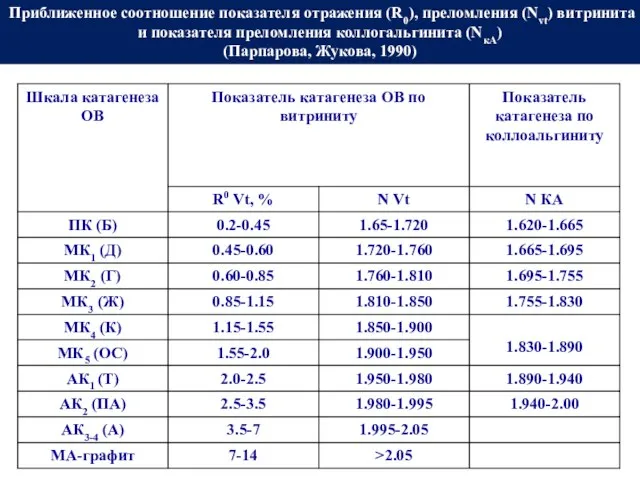 Приближенное соотношение показателя отражения (R0), преломления (Nvt) витринита и показателя преломления коллогальгинита (NкА) (Парпарова, Жукова, 1990)