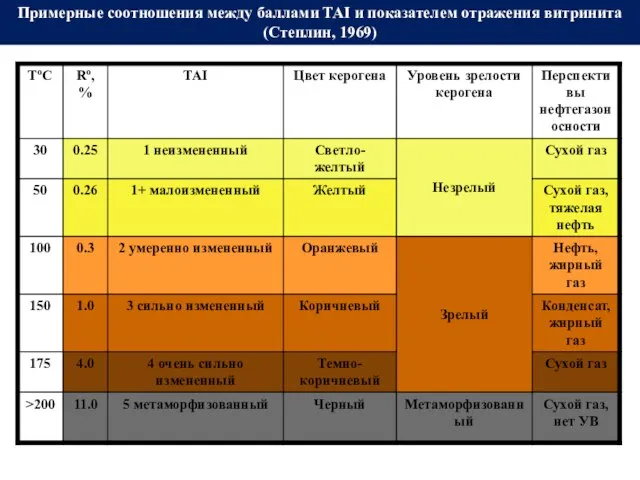 Примерные соотношения между баллами TAI и показателем отражения витринита (Степлин, 1969)