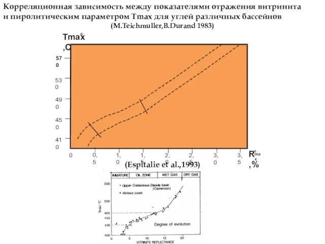 Корреляционная зависимость между показателями отражения витринита и пиролитическим параметром Тmax для