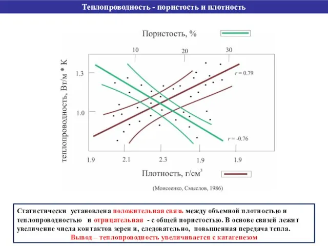 Теплопроводность - пористость и плотность Статистически установлена положительная связь между объемной