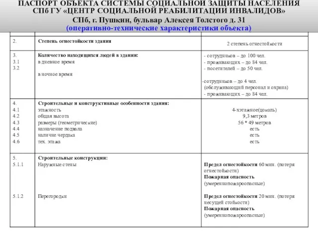 ПАСПОРТ ОБЪЕКТА СИСТЕМЫ СОЦИАЛЬНОЙ ЗАЩИТЫ НАСЕЛЕНИЯ СПб ГУ «ЦЕНТР СОЦИАЛЬНОЙ РЕАБИЛИТАЦИИ