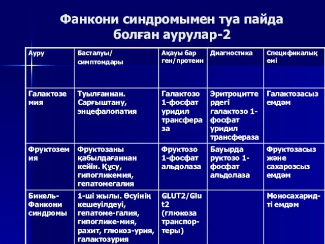 Фанкони синдромымен туа пайда болған аурулар-2