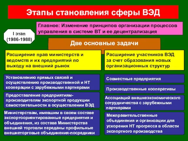 Этапы становления сферы ВЭД I этап (1986-1988) Главное: Изменение принципов организации