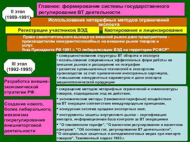 II этап (1989-1991) Главное: формирование системы государственного регулирования ВТ деятельности Использование