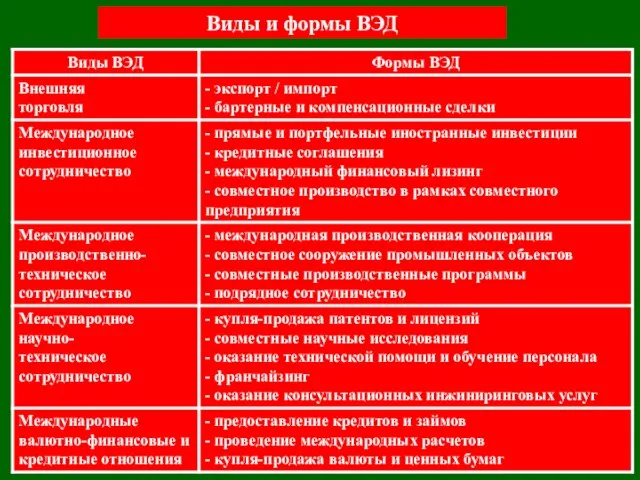 Виды и формы ВЭД