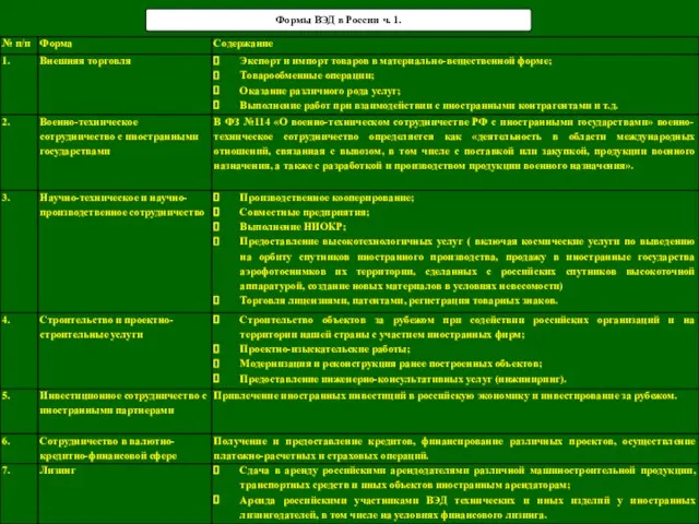 Формы ВЭД в России ч. 1.