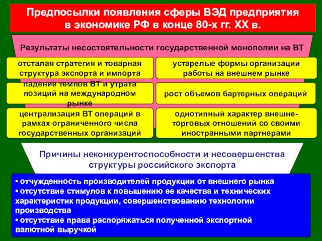 Предпосылки появления сферы ВЭД предприятия в экономике РФ в конце 80-х