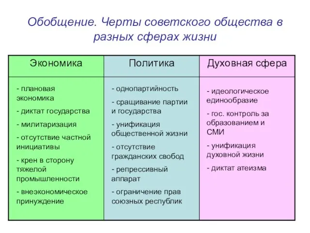 Обобщение. Черты советского общества в разных сферах жизни - плановая экономика