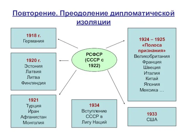 Повторение. Преодоление дипломатической изоляции РСФСР (СССР с 1922) 1918 г. Германия