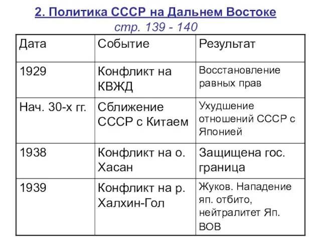 2. Политика СССР на Дальнем Востоке стр. 139 - 140