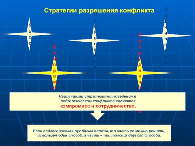 Стратегии разрешения конфликта Уход Подавление Подчинение Компромисс Сотрудничество Наилучшими стратегиями поведения