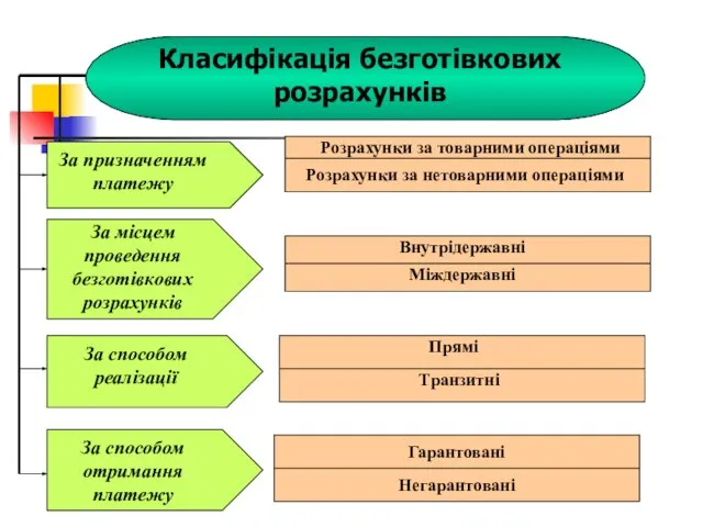 За призначенням платежу За місцем проведення безготівкових розрахунків За способом реалізації