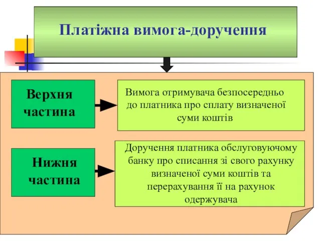 Платіжна вимога-доручення Вимога отримувача безпосередньо до платника про сплату визначеної суми