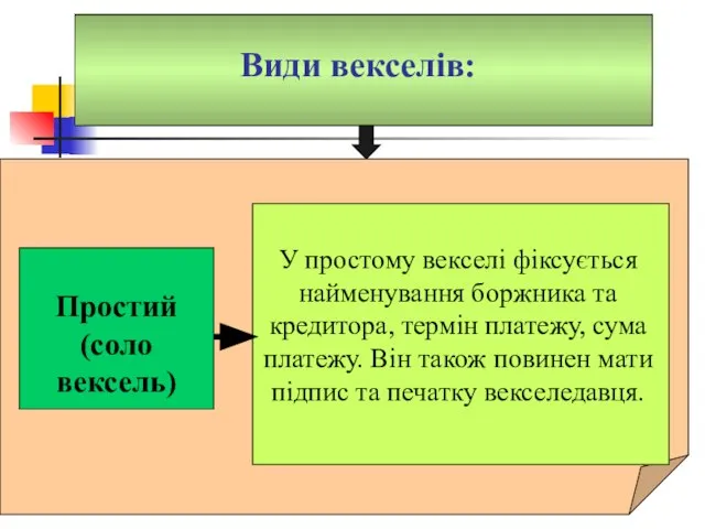 Види векселів: У простому векселі фіксується найменування боржника та кредитора, термін