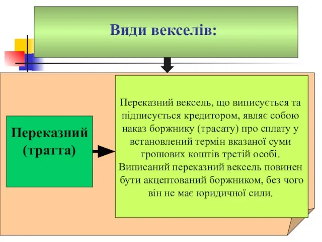 Види векселів: Переказний вексель, що виписується та підписується кредитором, являє собою