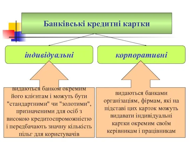 Банківські кредитні картки індивідуальні корпоративні видаються банком окремим його клієнтам і