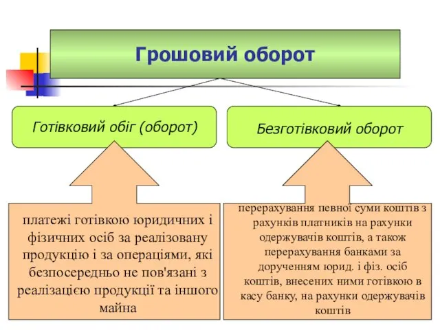 Грошовий оборот Готівковий обіг (оборот) Безготівковий оборот платежі готівкою юридичних і