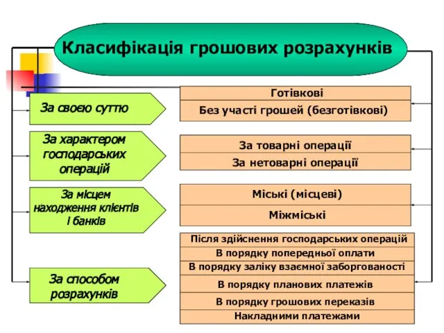 За своєю суттю За характером господарських операцій За місцем находження клієнтів