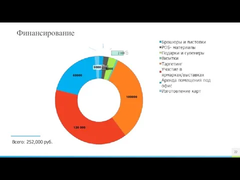 Финансирование Всего: 252,000 руб.