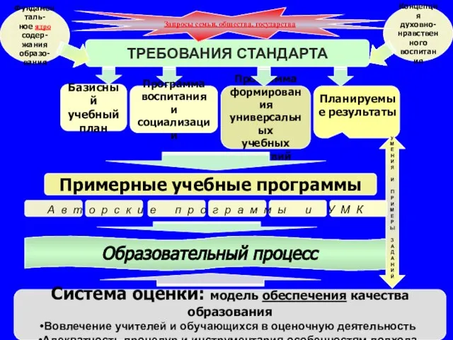 ТРЕБОВАНИЯ СТАНДАРТА Базисный учебный план Фундаменталь- ное ядро содер- жания образо-