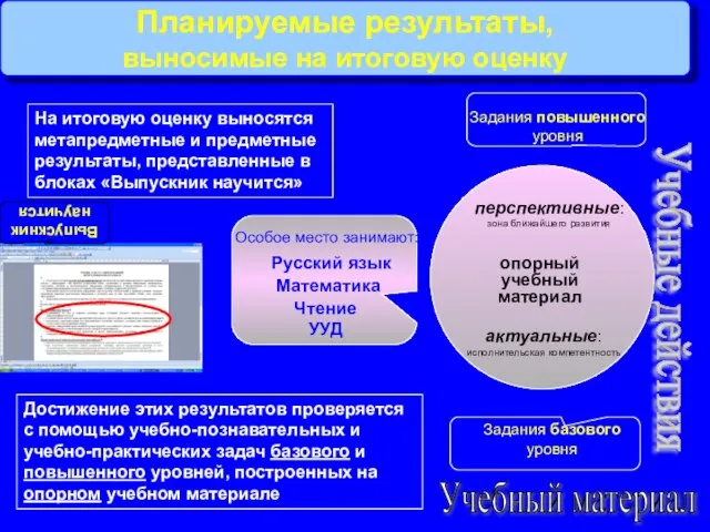 Планируемые результаты, выносимые на итоговую оценку опорный учебный материал Учебные действия