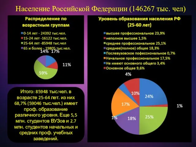 Население Российской Федерации (146267 тыс. чел) Итого: 85948 тыс.чел. в возрасте