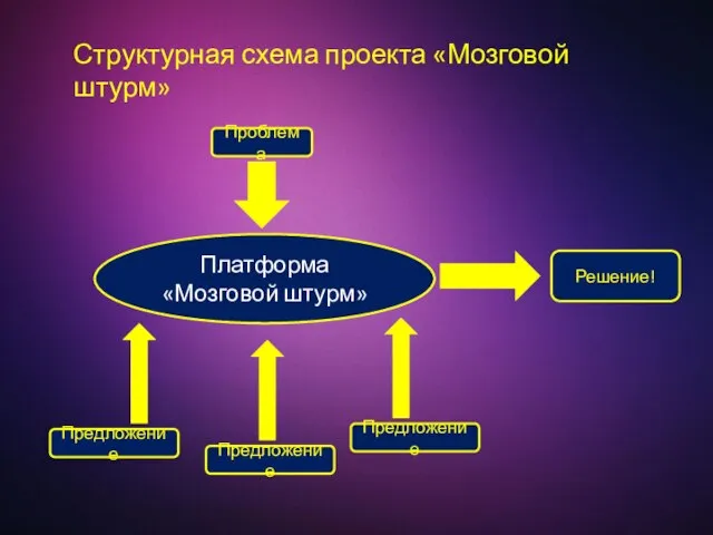 Платформа «Мозговой штурм» Проблема Предложение Предложение Предложение Решение! Структурная схема проекта «Мозговой штурм»