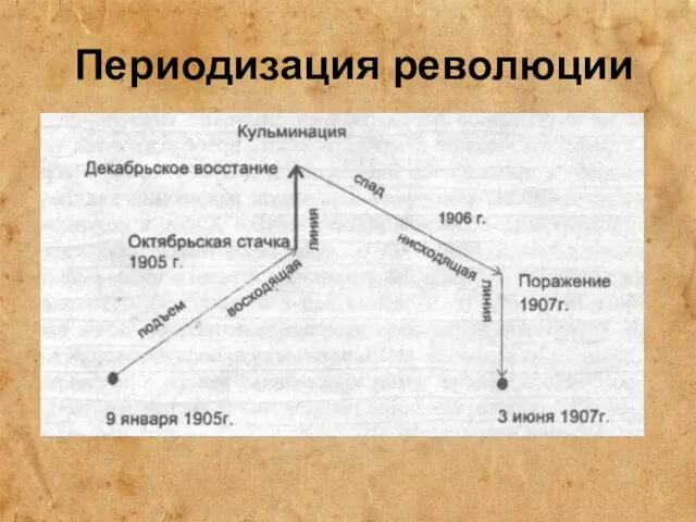 Периодизация революции