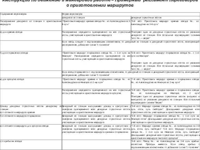 Инструкции по движению и маневровой работе – Примерный регламент переговоров о приготовлении маршрутов