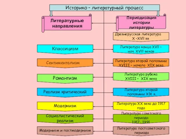 Древнерусская литература Х –ХVll вв Литература конца ХVll – нач. XVlll