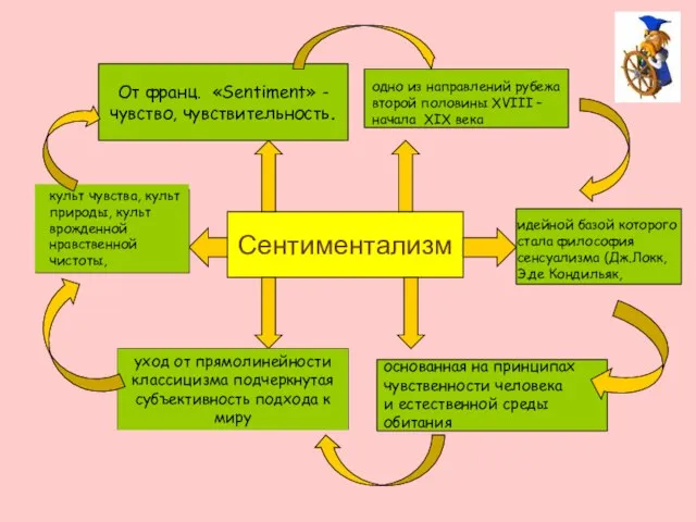 Сентиментализм От франц. «Sentiment» - чувство, чувствительность. одно из направлений рубежа