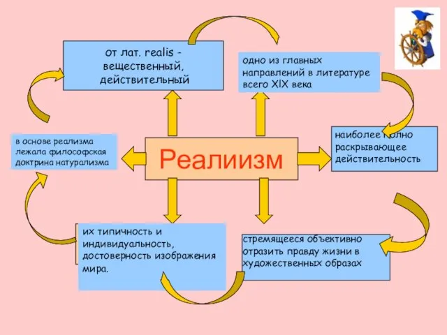 Реалиизм от лат. realis - вещественный, действительный одно из главных направлений