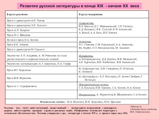 Развитие русской литературы в конце ХlX - начале XX века Таблица
