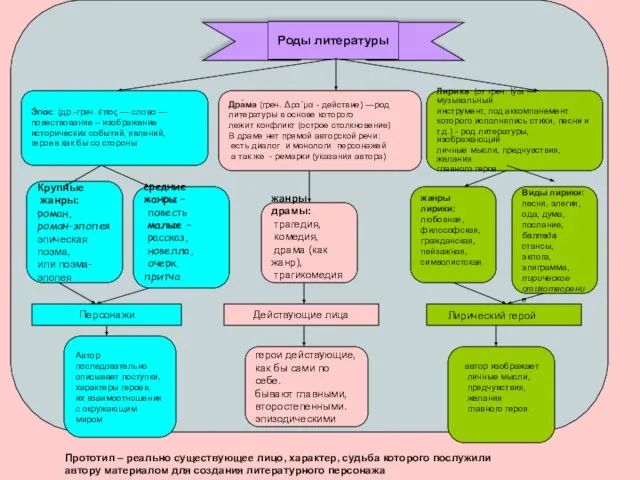 Роды литературы Э́пос (др.-греч. έπος — слово — повествование – изображение