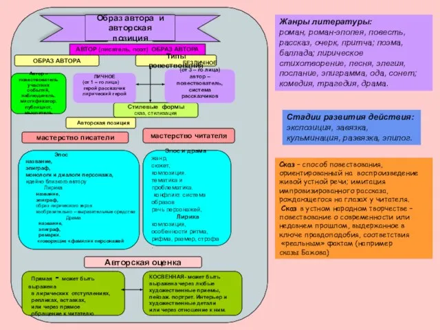 Образ автора и авторская позиция ОБРАЗ АВТОРА АВТОР (писатель, поэт) ОБРАЗ