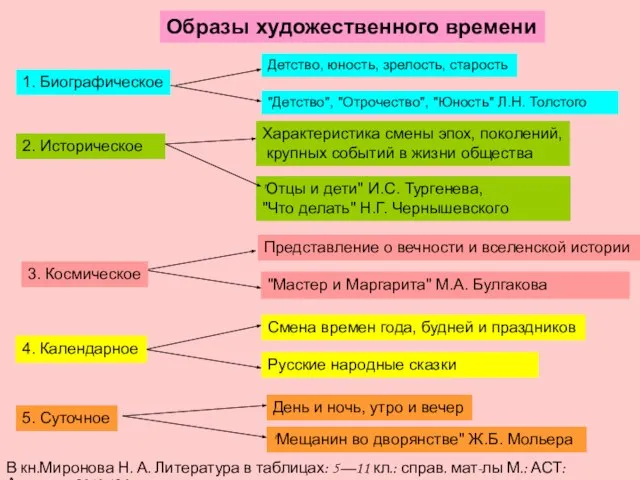 Образы художественного времени 1. Биографическое Детство, юность, зрелость, старость "Детство", "Отрочество",