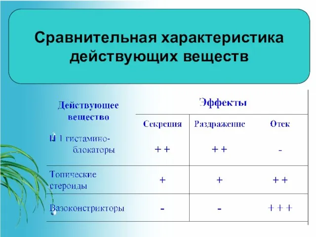 Сравнительная характеристика действующих веществ Сравнительная характеристика действующих веществ