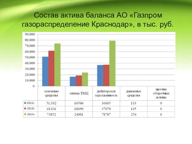 Состав актива баланса АО «Газпром газораспределение Краснодар», в тыс. руб.