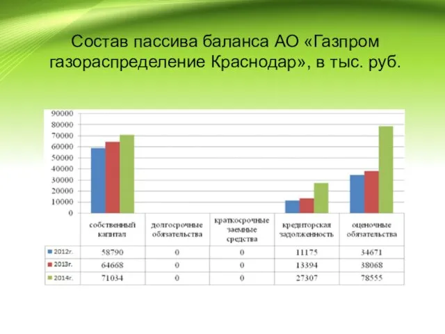 Состав пассива баланса АО «Газпром газораспределение Краснодар», в тыс. руб.