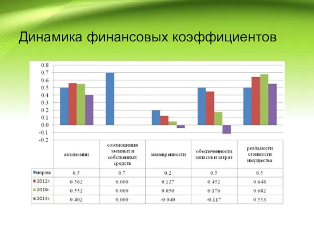 Динамика финансовых коэффициентов