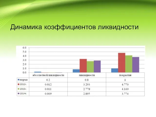 Динамика коэффициентов ликвидности