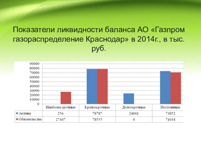 Показатели ликвидности баланса АО «Газпром газораспределение Краснодар» в 2014г., в тыс. руб.