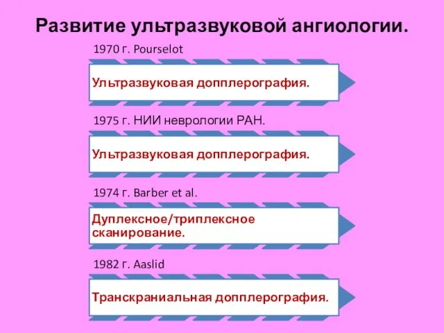 Развитие ультразвуковой ангиологии.